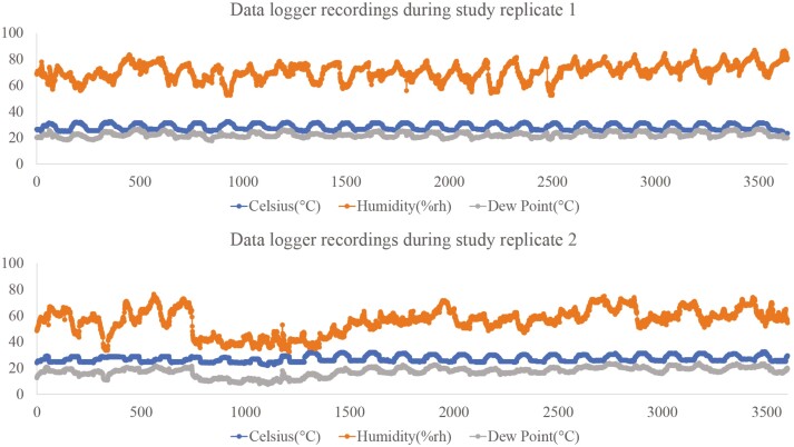 The effect of electronic cooling pads and Moringa oleifera supplementation from late gestation to weaning on sow production performance under heat stress conditions.