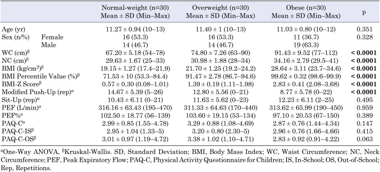 Peak expiratory flow, core performance and physical activity in normal-weight, overweight, and obese adolescents.