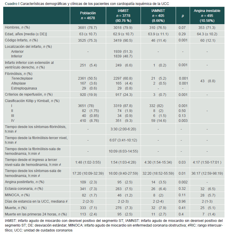 [Analysis of the unicentric registry of the Infarction Code program: retrospective cohort].