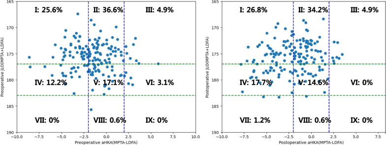 Preserving coronal knee alignment of the knee (CPAK) in unicompartmental knee arthroplasty correlates with superior patient-reported outcomes.