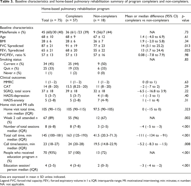 Fidelity of a home-based pulmonary rehabilitation program in people with COPD referred from primary care.