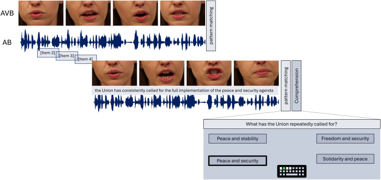 Processing of Visual Speech Cues in Speech-in-Noise Comprehension Depends on Working Memory Capacity and Enhances Neural Speech Tracking in Older Adults With Hearing Impairment.