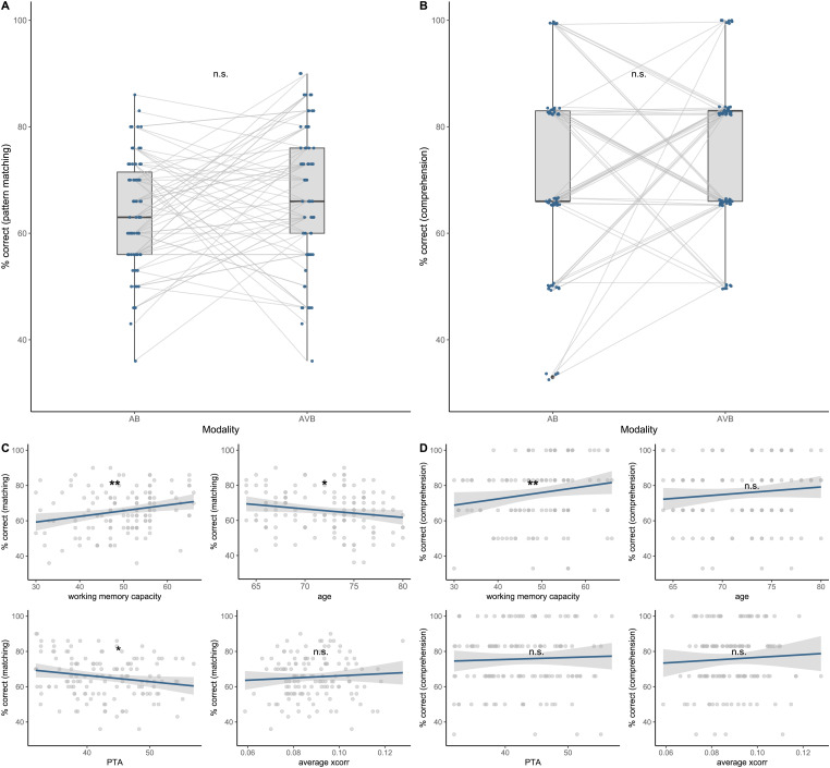 Processing of Visual Speech Cues in Speech-in-Noise Comprehension Depends on Working Memory Capacity and Enhances Neural Speech Tracking in Older Adults With Hearing Impairment.