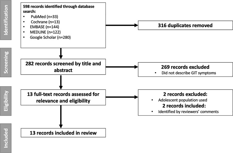 Cannabis-Induced Gastrointestinal Tract Symptoms in the Adult Population: A Systematic Review.