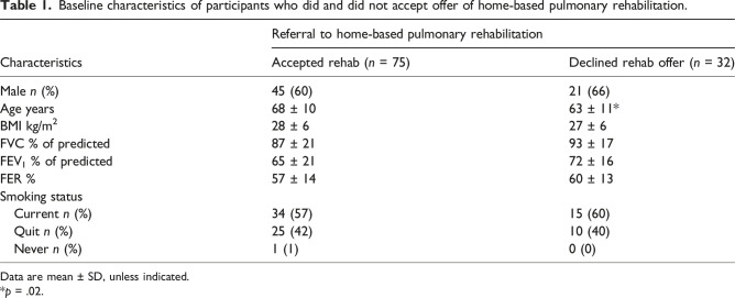 Fidelity of a home-based pulmonary rehabilitation program in people with COPD referred from primary care.