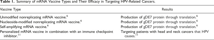 Advancements in mRNA Vaccines: A Promising Approach for Combating Human Papillomavirus-Related Cancers.