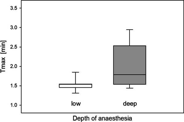Effects of isoflurane anaesthesia depth and duration on renal function measured with [<sup>99m</sup>Tc]Tc-mercaptoacetyltriglycine SPECT in mice.