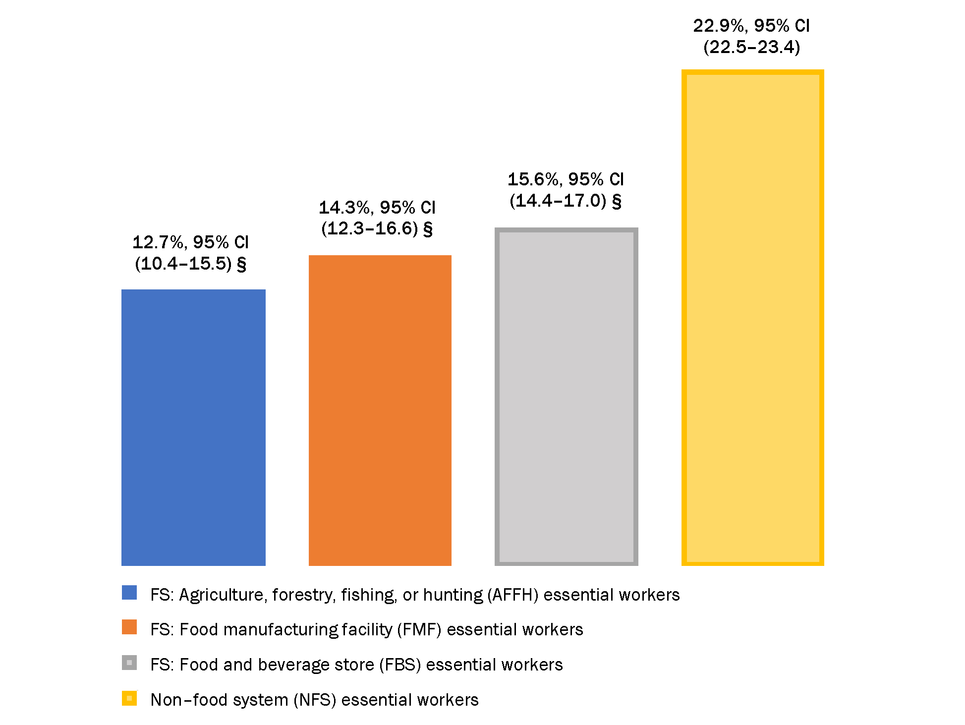 Disparities in COVID-19 vaccine uptake, attitudes, and experiences between food system and non-food system essential workers.