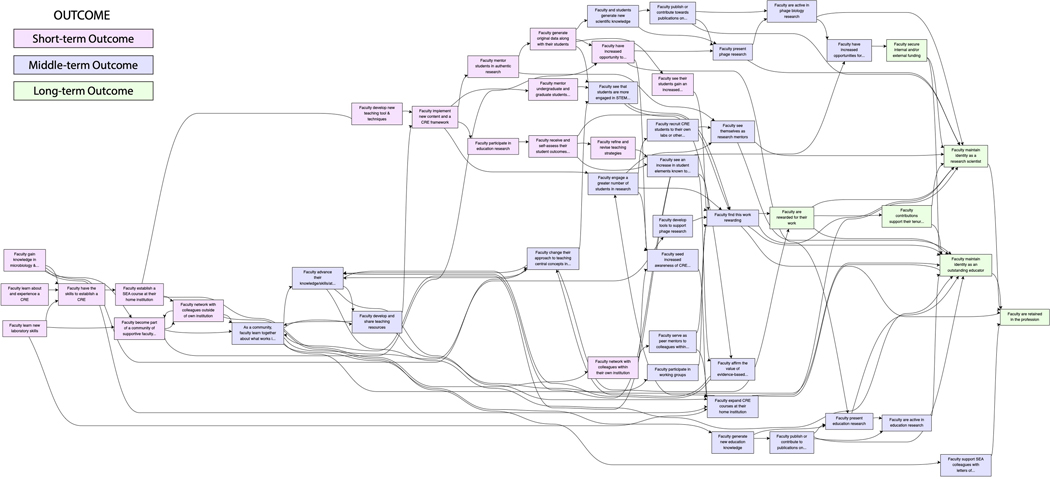 An inclusive Research Education Community (iREC) Model to Facilitate Undergraduate Science Education Reform.