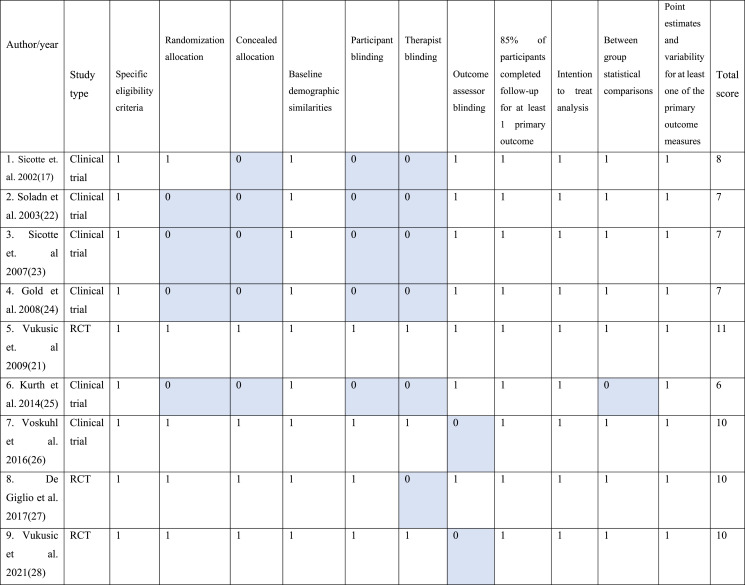 Sex hormone therapy in Multiple Sclerosis: A systematic review of randomized clinical trials.