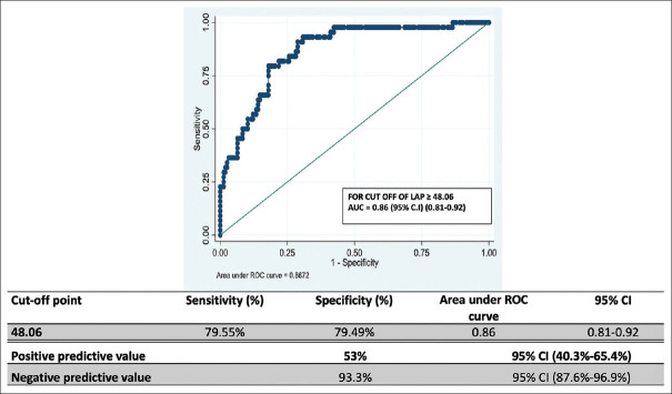 Utility of Visceral Adiposity Index and Lipid Accumulation Products to Define Metabolically-Unhealthy Polycystic Ovary Syndrome in Asian Indian Women - A Cross Sectional Study.