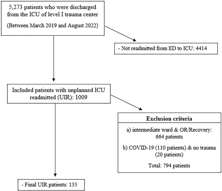 Characteristics and Outcome of ICU Unplanned Readmission in Trauma Patients During the Same Hospitalization.