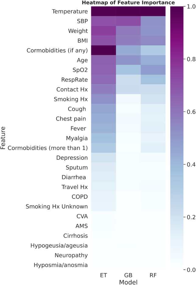 Development and External Validation of Clinical Features-based Machine Learning Models for Predicting COVID-19 in the Emergency Department.