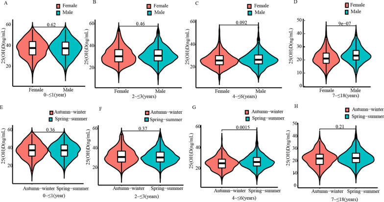 Age-, season- and gender-specific reference intervals of serum 25-hydroxyvitamin D<sub>3</sub> for healthy children (0 ~ 18 years old) in Nanning area of China.