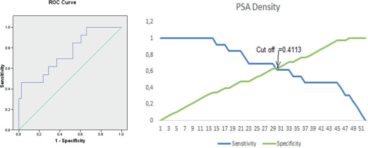 Evaluation of Cutoff Point Prostate Specific Antigen (PSA) and Prostate Specific Antigen Density (PSAD) in Patients with Suspected Prostate Cancer.