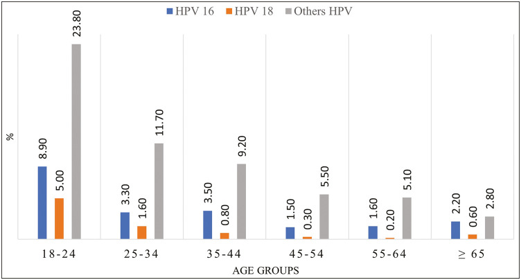 Distribution of High-risk Human Papillomavirus Genotypes in Cervical Smear Samples and Evaluation of ASC-US, LSIL, and HSIL Results.
