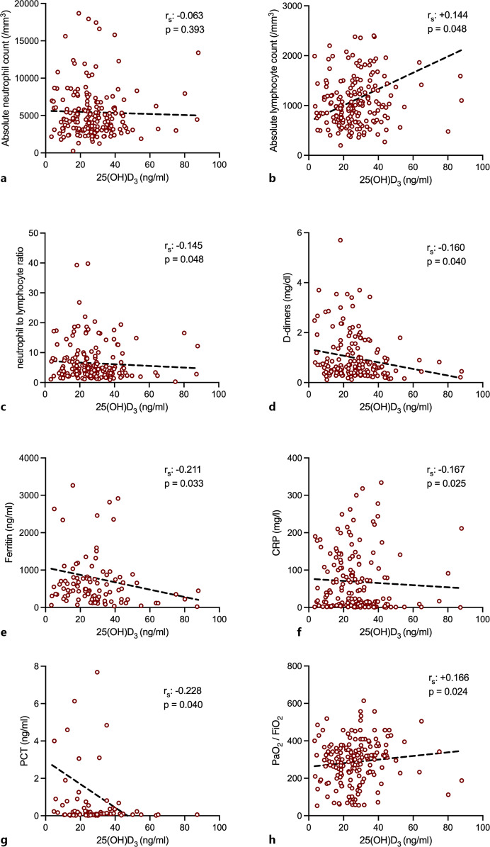 Association of Vitamin D with Severity and Outcome of COVID-19: Clinical and Experimental Evidence.