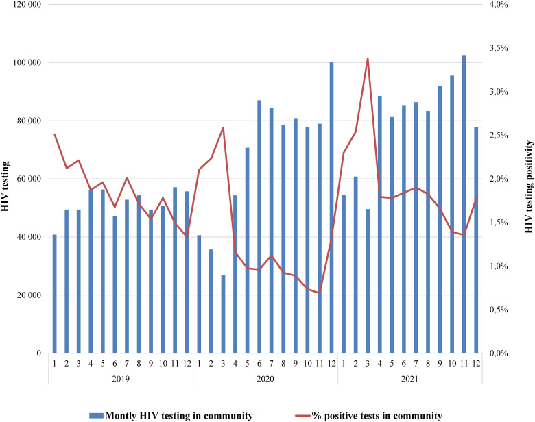 The Effects of COVID-19 Pandemic on HIV Service Provision in Ukraine.