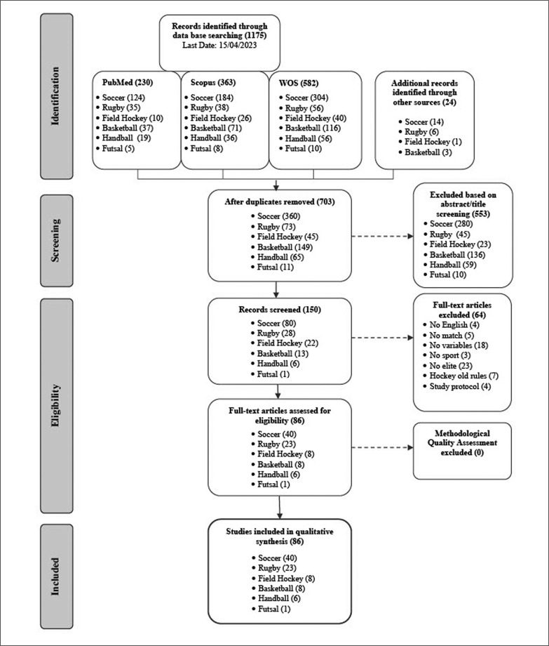 Match demands of female team sports: a scoping review.
