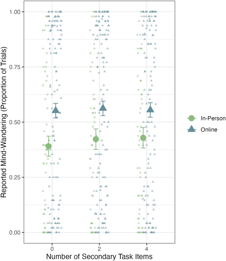 The Effects of Mind-Wandering, Cognitive Load, and Task Engagement on Working Memory Performance in Remote Online Experiments.