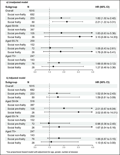 Dose-Responsive Impacts of Social Frailty on Intrinsic Capacity and Healthy Aging among Community-Dwelling Middle-aged and Older Adults: Stronger Roles of Social Determinants over Biomarkers.