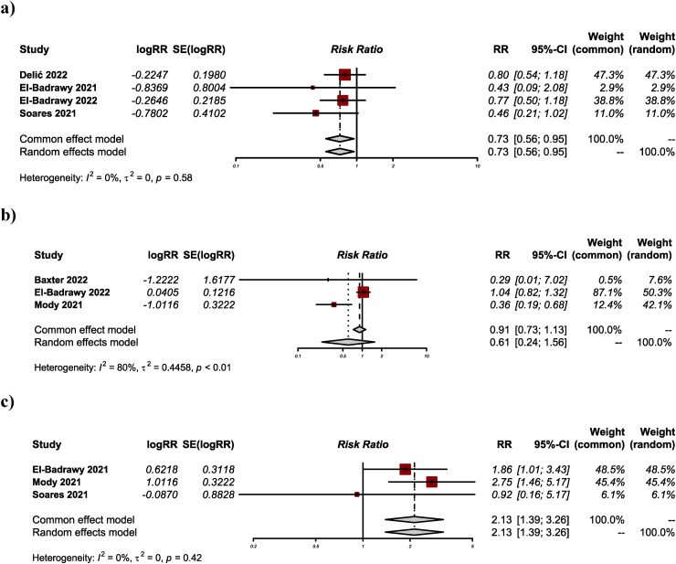 Alkalinization Using Sodium Bicarbonate for COVID-19 Treatment: A Systematic Review and Meta-Analysis.