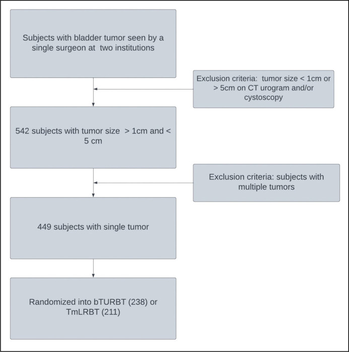 Thulium laser en bloc resection is a safe and efficacious alternative to conventional bipolar transurethral resection of bladder tumors.