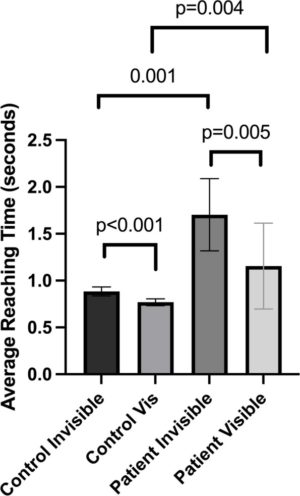 Virtual reality assessment of reaching accuracy in patients with recent cerebellar stroke.