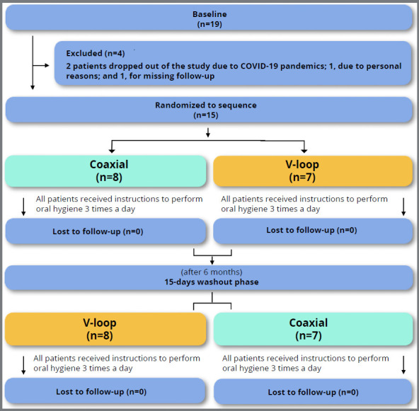 Periodontal indexes of two types of 3 x 3 retainers: 0.032-in SS V-loop versus 0.0215-in SS coaxial - a randomized crossover trial.