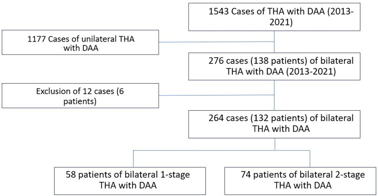 Similar complications and outcomes with simultaneous versus staged bilateral total hip arthroplasty with the direct anterior approach: A comparative study.