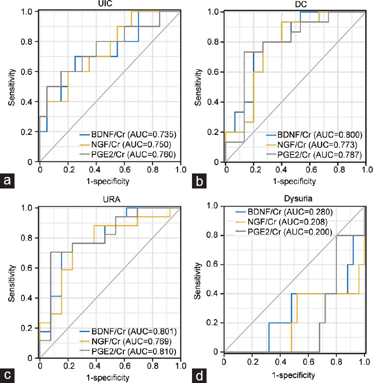 The effect of bladder function on the efficacy of transurethral prostatectomy in patients with benign prostatic hyperplasia: a retrospective, single-center study.