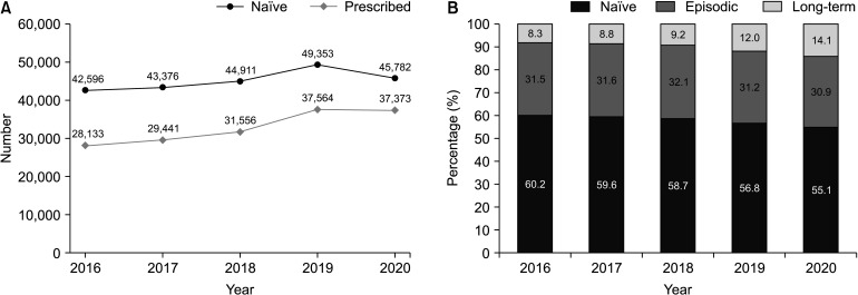 Trends in the prescription of opioids and gabapentinoids in patients with failed back surgery syndrome in Korea: a population-based study.