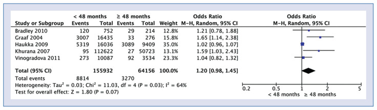 Statins and the risk of pancreatic cancer: A systematic review and meta-analysis of 2,797,186 patients.