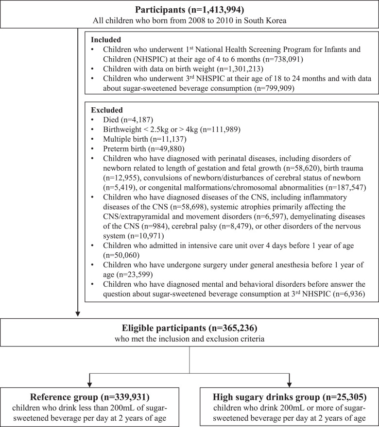 Consumption of Sugar-Sweetened Beverages before 2 Years of Age and Attention-Deficit/Hyperactivity Disorder.