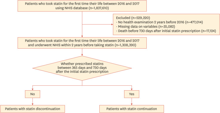 Clinical Characteristics of Patients With Statin Discontinuation in Korea: A Nationwide Population-Based Study.