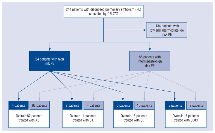 Treatment of high- and intermediate-high-risk pulmonary embolism by the Pulmonary Embolism Response Team: Focus on catheter-directed therapies.