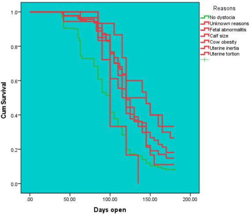 Effectiveness of training parturition and dystocia management on days open of dairy cows in traditional farming systems: a field trial.