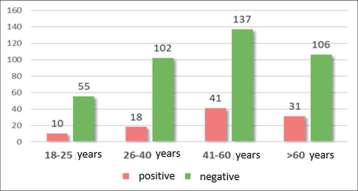 Reasons for Referring Patients for Determining the Hormonal Status of the Thyroid Gland From the Level of Primary Health Care in Sarajevo Canton.