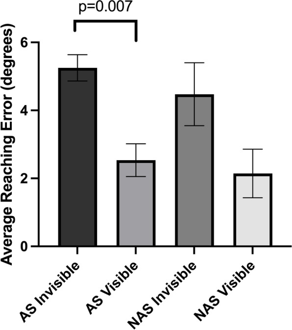 Virtual reality assessment of reaching accuracy in patients with recent cerebellar stroke.
