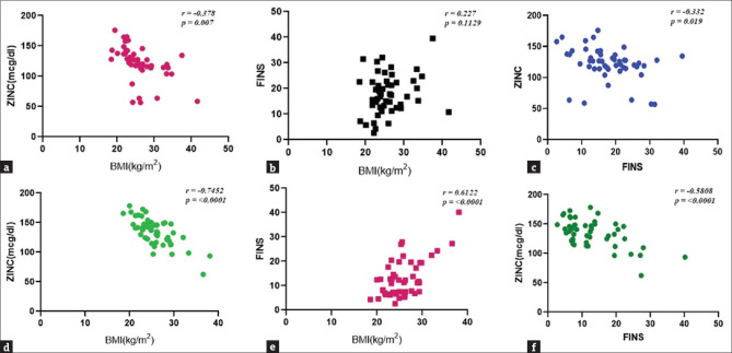 Serum Zinc Levels in Women with Polycystic Ovarian Syndrome are Lower as Compared to Those without Polycystic Ovarian Syndrome: A Cohort Study.