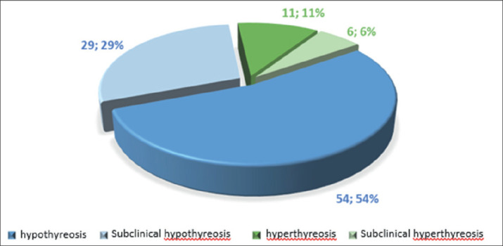 Reasons for Referring Patients for Determining the Hormonal Status of the Thyroid Gland From the Level of Primary Health Care in Sarajevo Canton.