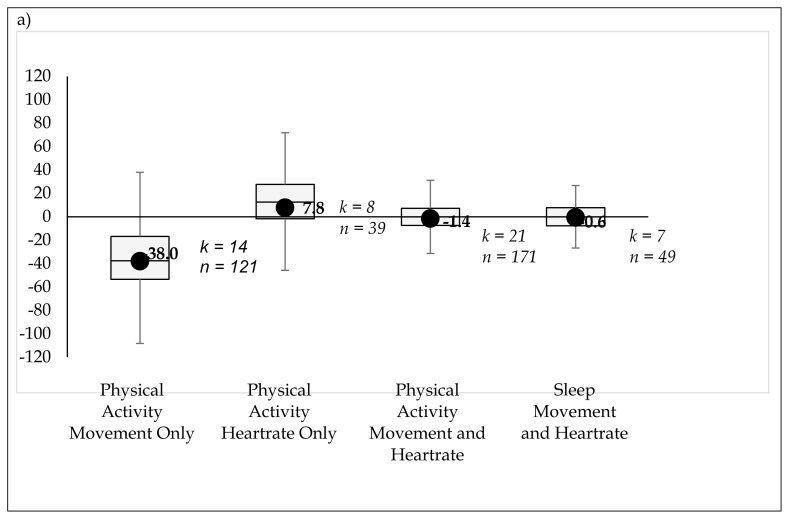Estimating Physical Activity and Sleep using the Combination of Movement and Heart Rate: A Systematic Review and Meta-Analysis.
