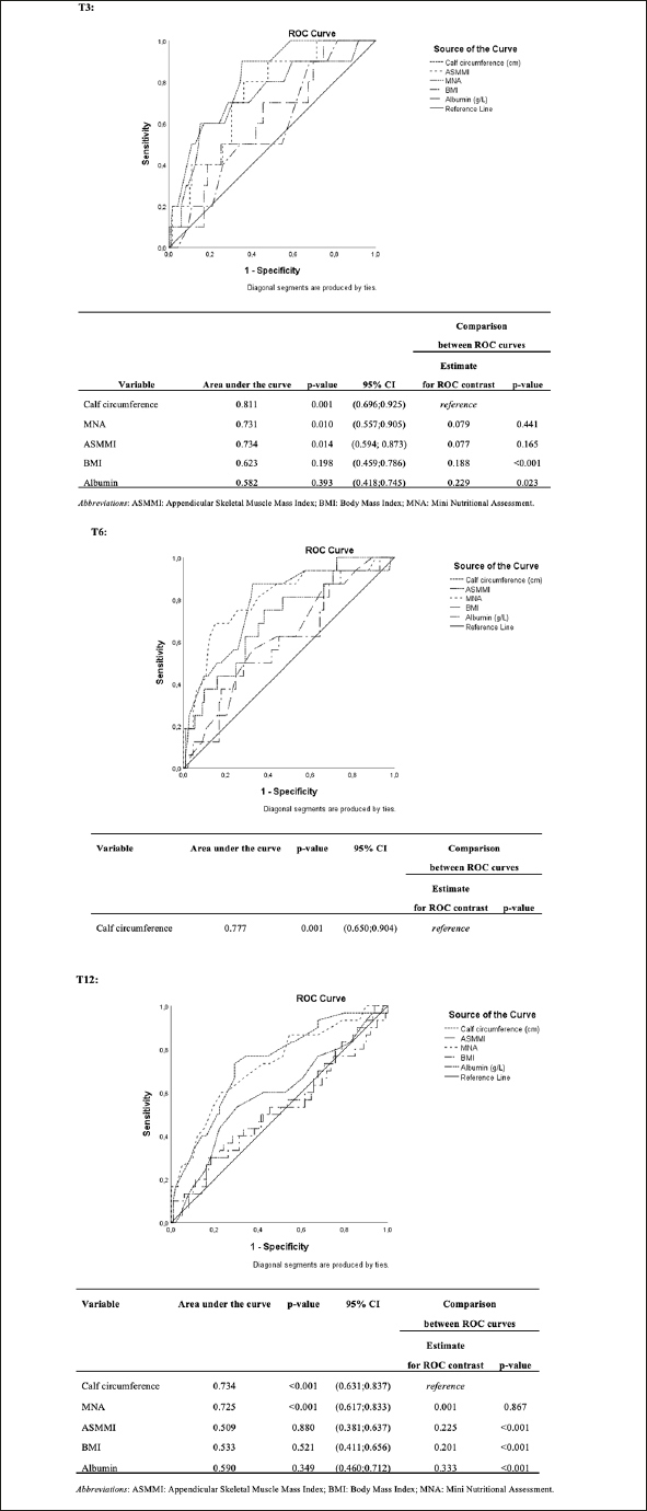 New Perspectives in the Association between Anthropometry and Mortality: The Role of Calf Circumference.
