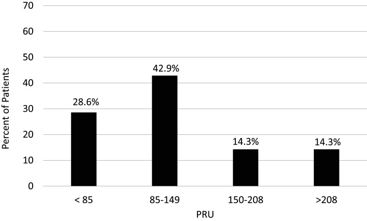 Platelet Function Testing to Guide Cangrelor Dosing in Patients with Temporary Mechanical Circulatory Support or as a Bridge to Procedure.