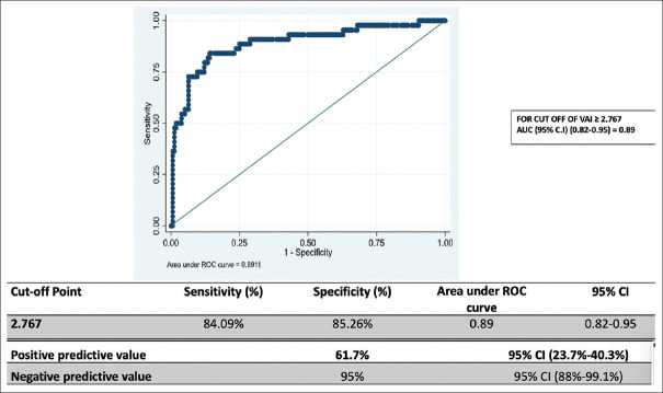 Utility of Visceral Adiposity Index and Lipid Accumulation Products to Define Metabolically-Unhealthy Polycystic Ovary Syndrome in Asian Indian Women - A Cross Sectional Study.