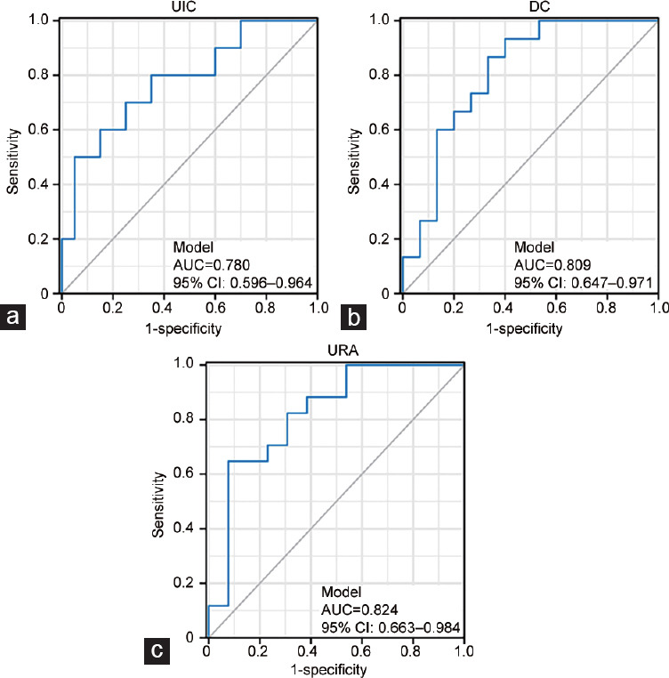 The effect of bladder function on the efficacy of transurethral prostatectomy in patients with benign prostatic hyperplasia: a retrospective, single-center study.