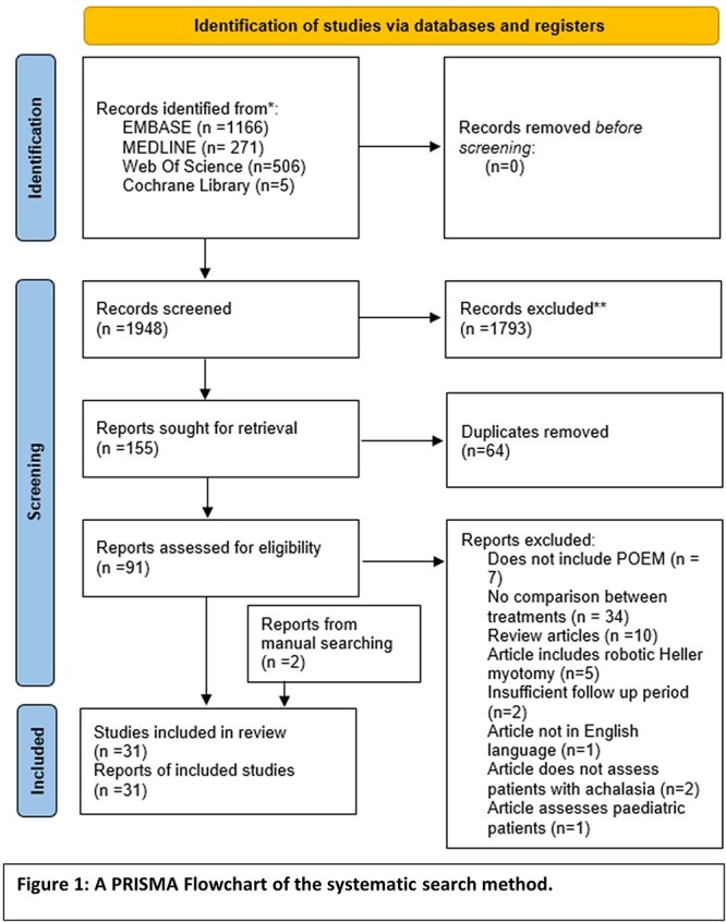 Peroral endoscopic myotomy compared to laparoscopic Heller myotomy and pneumatic dilation in the treatment of achalasia: a systematic review.