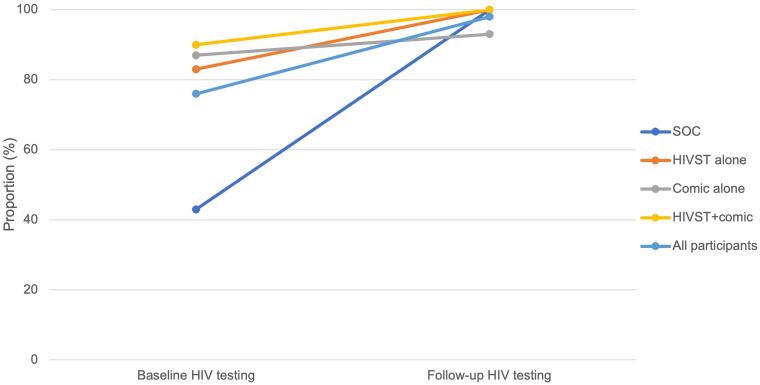 Findings From the Todurujo na Kadurok (Empowering Youth) HIV Self-Testing and Edutainment Comic Randomized Controlled Trial With Refugee Youth in a Humanitarian Setting in Uganda.