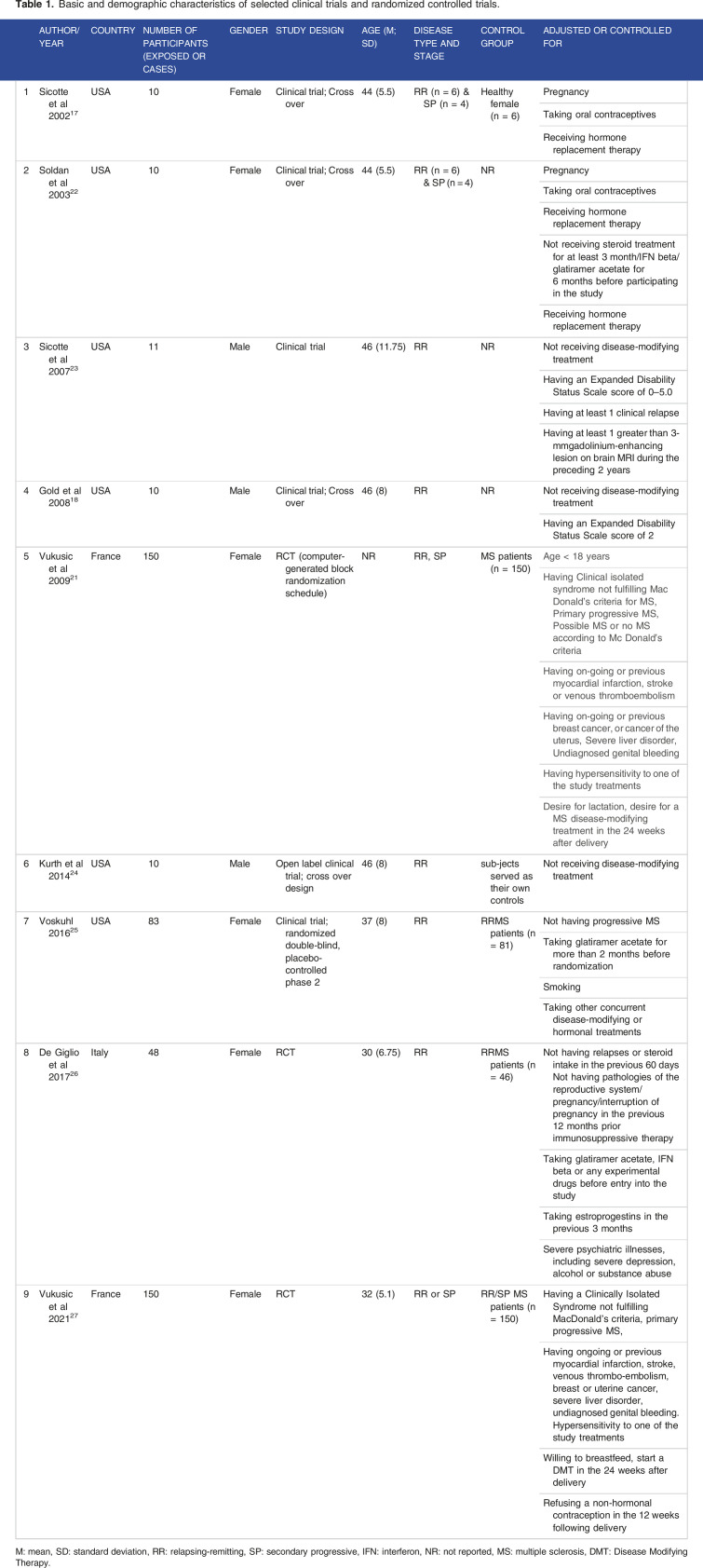 Sex hormone therapy in Multiple Sclerosis: A systematic review of randomized clinical trials.
