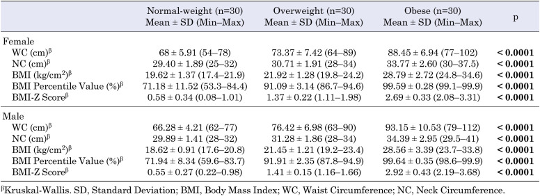 Peak expiratory flow, core performance and physical activity in normal-weight, overweight, and obese adolescents.
